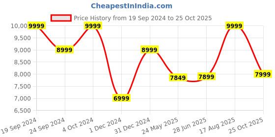 tatacliq.com Adidas Originals Men's RIVALRY LOW White Casual Sneakers adidas originals Price History Graph from 19 Sep 2024 to 25 Oct 2025
