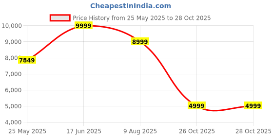 tatacliq.com Adidas Originals Men's RIVALRY LOW White Casual Sneakers adidas originals Price History Graph from 25 May 2025 to 28 Oct 2025