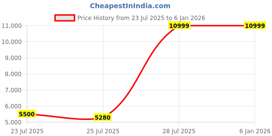 tatacliq.com Adidas Originals Men's RIVALRY LUX LOW Core Black Casual Sneakers adidas originals Price History Graph from 23 Jul 2025 to 4 Jan 2026