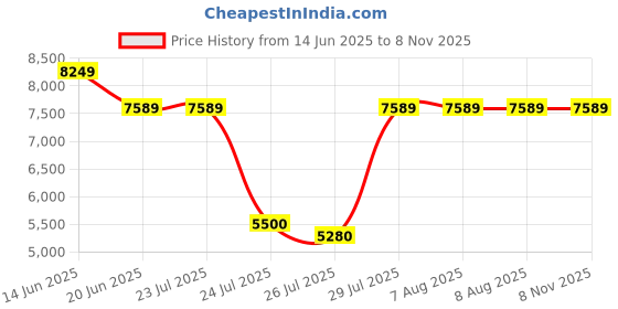 tatacliq.com Adidas Originals Men's RIVALRY LUX Magic Beige Casual Sneakers adidas originals Price History Graph from 14 Jun 2025 to 3 Nov 2025