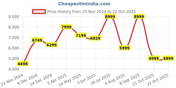 tatacliq.com Adidas Originals Men's RIVALRY White Casual Sneakers adidas originals Price History Graph from 23 Nov 2024 to 22 Oct 2025