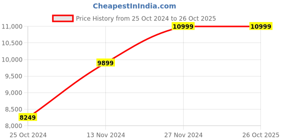 tatacliq.com Adidas Originals Men's SAMBA OG Black Casual Sneakers adidas originals Price History Graph from 25 Oct 2024 to 26 Oct 2025