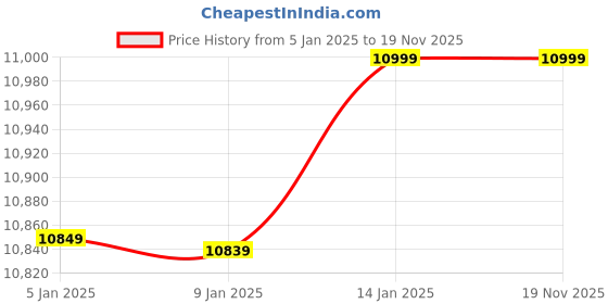 tatacliq.com Adidas Originals Men's SAMBA OG White Casual Sneakers adidas originals Price History Graph from 5 Jan 2025 to 18 Nov 2025
