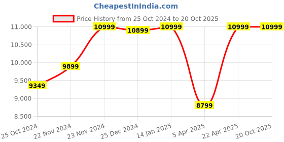 tatacliq.com Adidas Originals Men's SAMBA OG White Casual Sneakers adidas originals Price History Graph from 25 Oct 2024 to 20 Oct 2025