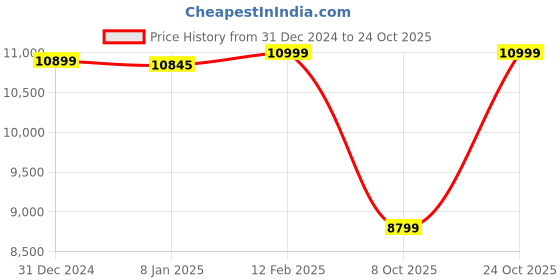 tatacliq.com Adidas Originals Men's SAMBA OG White Casual Sneakers adidas originals Price History Graph from 31 Dec 2024 to 24 Oct 2025