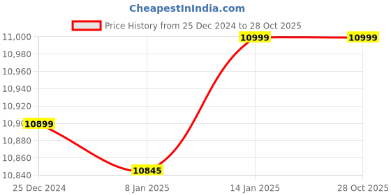 tatacliq.com Adidas Originals Men's SAMBA OG White Casual Sneakers adidas originals Price History Graph from 25 Dec 2024 to 27 Oct 2025