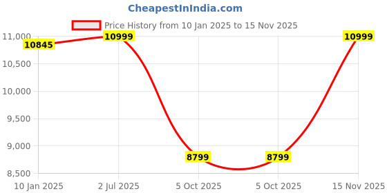 tatacliq.com Adidas Originals Men's SAMBA OG White Casual Sneakers adidas originals Price History Graph from 10 Jan 2025 to 15 Nov 2025
