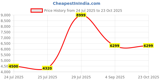 tatacliq.com Adidas Originals Men's SAMOA Cloud White Casual Sneakers adidas originals Price History Graph from 24 Jul 2025 to 23 Oct 2025