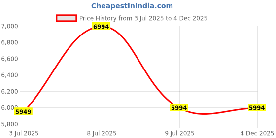 tatacliq.com Adidas Originals Men's SL 72 RS Orange Casual Sneakers adidas originals Price History Graph from 3 Jul 2025 to 4 Dec 2025
