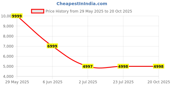 tatacliq.com Adidas Originals Men's SL 72 RS White Casual Sneakers adidas originals Price History Graph from 29 May 2025 to 20 Oct 2025