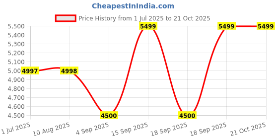tatacliq.com Adidas Originals Men's SL 72 RS White Casual Sneakers adidas originals Price History Graph from 1 Jul 2025 to 20 Oct 2025