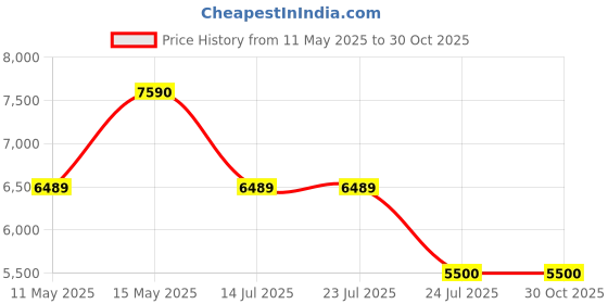 tatacliq.com Adidas Originals Men's STAN SMITH Black Casual Sneakers adidas originals Price History Graph from 11 May 2025 to 29 Oct 2025