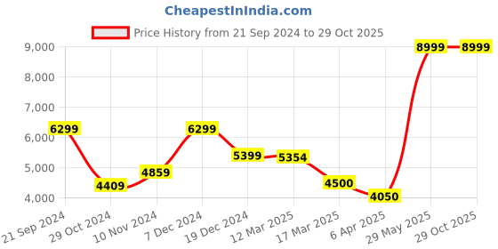 tatacliq.com Adidas Originals Men's STAN SMITH White Casual Sneakers adidas originals Price History Graph from 21 Sep 2024 to 28 Oct 2025