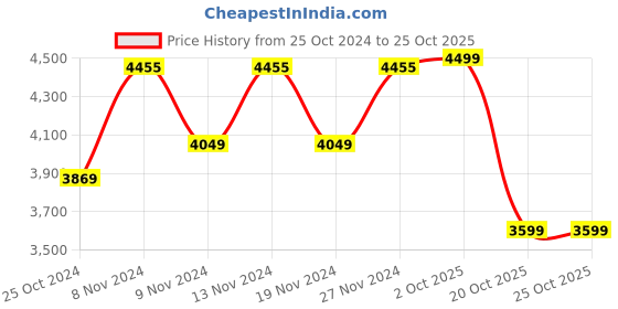 tatacliq.com Adidas Originals Men's STAN SMITH White Casual Sneakers adidas originals Price History Graph from 25 Oct 2024 to 24 Oct 2025