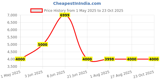tatacliq.com Adidas Originals Men's STAN SMITH White Casual Sneakers adidas originals Price History Graph from 1 May 2025 to 22 Oct 2025