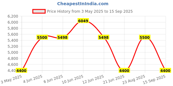tatacliq.com Adidas Originals Men's STAN SMITH White Casual Sneakers adidas originals Price History Graph from 3 May 2025 to 15 Sep 2025