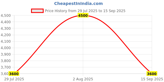 tatacliq.com Adidas Originals Men's STAN SMITH White Casual Sneakers adidas originals Price History Graph from 29 Jul 2025 to 15 Sep 2025