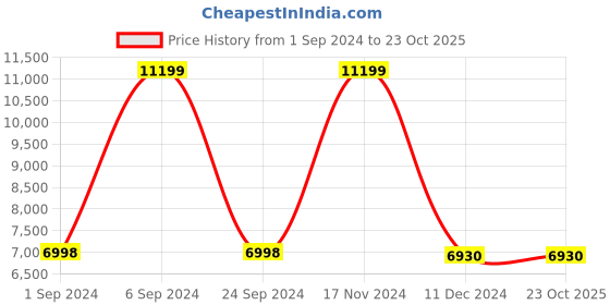 tatacliq.com Adidas Originals Men's STREETBALL III Blue Running Shoes adidas originals Price History Graph from 1 Sep 2024 to 23 Oct 2025