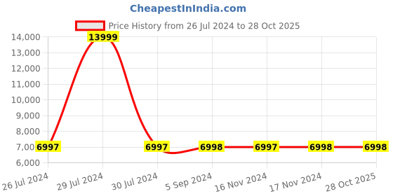 tatacliq.com Adidas Originals Men's STREETBALL III Brown Running Shoes adidas originals Price History Graph from 26 Jul 2024 to 28 Oct 2025