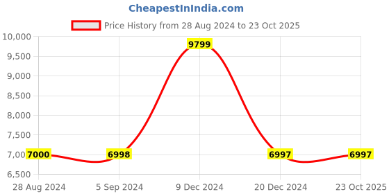 tatacliq.com Adidas Originals Men's STREETBALL III Brown Running Shoes adidas originals Price History Graph from 28 Aug 2024 to 22 Oct 2025