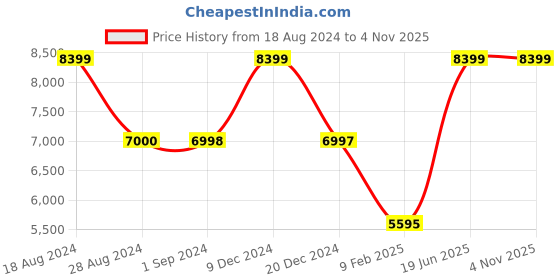 tatacliq.com Adidas Originals Men's STREETBALL III Brown Running Shoes adidas originals Price History Graph from 18 Aug 2024 to 2 Nov 2025