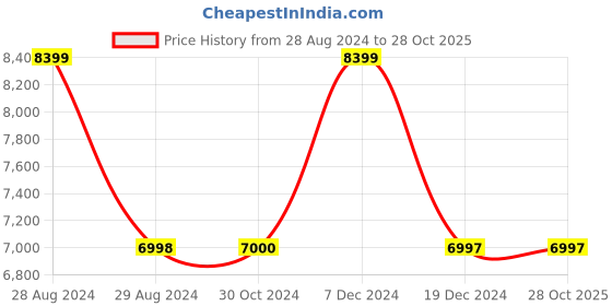 tatacliq.com Adidas Originals Men's STREETBALL III Brown Running Shoes adidas originals Price History Graph from 28 Aug 2024 to 28 Oct 2025