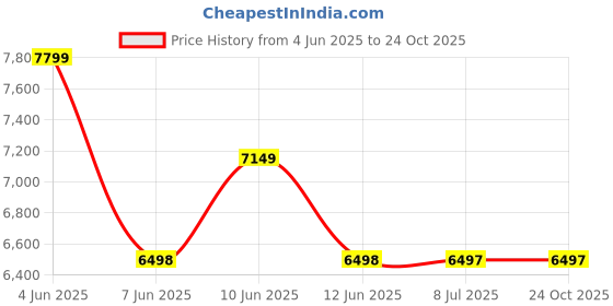 tatacliq.com Adidas Originals Men's STREETBALL White Casual Sneakers adidas originals Price History Graph from 4 Jun 2025 to 23 Oct 2025