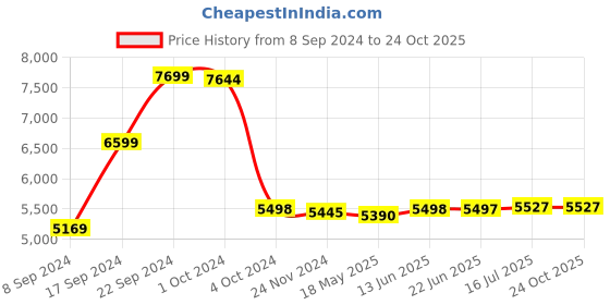 tatacliq.com Adidas Originals Men's SUPERSTAR Blue Casual Sneakers adidas originals Price History Graph from 8 Sep 2024 to 22 Oct 2025