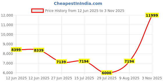 tatacliq.com Adidas Originals Men's SUPERSTAR II White Casual Sneakers adidas originals Price History Graph from 12 Jun 2025 to 1 Nov 2025