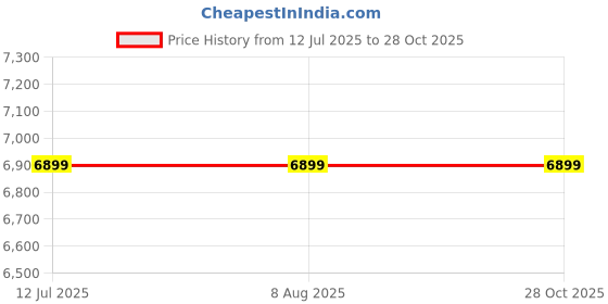 tatacliq.com Adidas Originals Men's SUPERSTAR II White Casual Sneakers adidas originals Price History Graph from 12 Jul 2025 to 27 Oct 2025