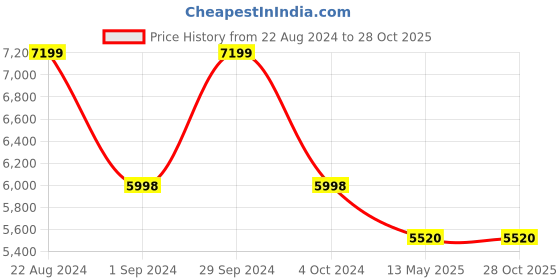 tatacliq.com Adidas Originals Men's SUPERSTAR Maroon Casual Sneakers adidas originals Price History Graph from 22 Aug 2024 to 28 Oct 2025