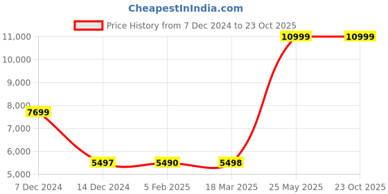 tatacliq.com Adidas Originals Men's SUPERSTAR White Casual Sneakers adidas originals Price History Graph from 7 Dec 2024 to 23 Oct 2025