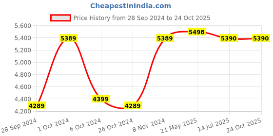 tatacliq.com Adidas Originals Men's SUPERSTAR White Casual Sneakers adidas originals Price History Graph from 28 Sep 2024 to 22 Oct 2025