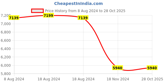 tatacliq.com Adidas Originals Men's SUPERSTAR XLG Casual Sneakers adidas originals Price History Graph from 8 Aug 2024 to 28 Oct 2025