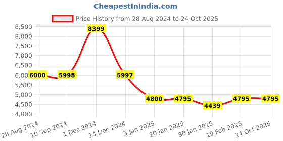 tatacliq.com Adidas Originals Men's SUPERSTAR XLG Casual Sneakers adidas originals Price History Graph from 28 Aug 2024 to 24 Oct 2025