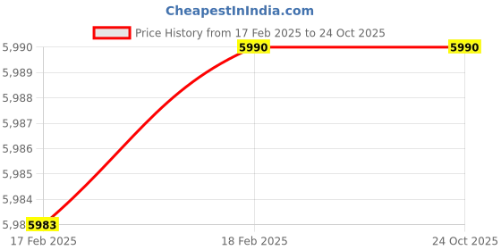 tatacliq.com Adidas Originals Men's SUPERSTAR XLG Casual Sneakers adidas originals Price History Graph from 17 Feb 2025 to 24 Oct 2025