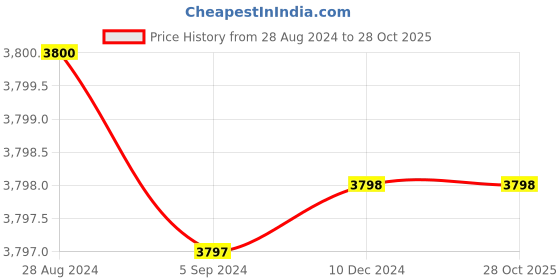 tatacliq.com Adidas Originals Men's SWIFT 22 Vivid Red Casual Sneakers adidas originals Price History Graph from 28 Aug 2024 to 28 Oct 2025