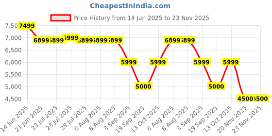 tatacliq.com Adidas Originals Men's TEMPER RUN 2 White Running Shoes adidas originals Price History Graph from 14 Jun 2025 to 23 Nov 2025