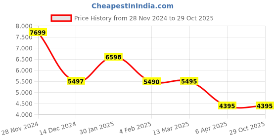 tatacliq.com Adidas Originals Men's TERRACE White Casual Sneakers adidas originals Price History Graph from 28 Nov 2024 to 29 Oct 2025