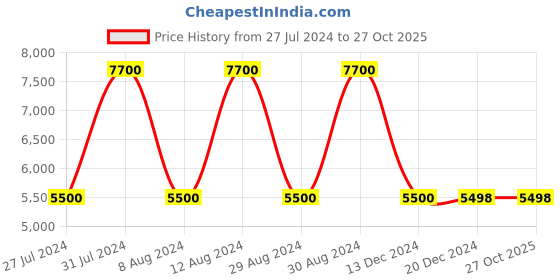 tatacliq.com Adidas Originals Men's White Ankle High Sneakers adidas originals Price History Graph from 27 Jul 2024 to 27 Oct 2025