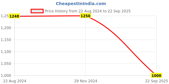 tatacliq.com Adidas Originals Multicolor Printed Sports Bra adidas originals Price History Graph from 22 Aug 2024 to 22 Sep 2025
