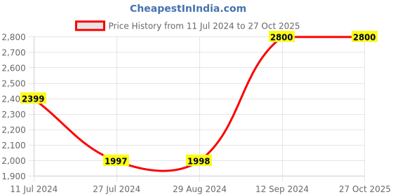 tatacliq.com Adidas Originals Multicolor Regular Fit Crew T-Shirt adidas originals Price History Graph from 11 Jul 2024 to 26 Oct 2025