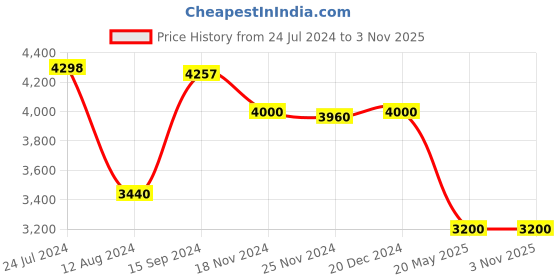 tatacliq.com Adidas Originals Multicolor Regular Fit Printed Hooded Sweatshirt adidas originals Price History Graph from 24 Jul 2024 to 2 Nov 2025