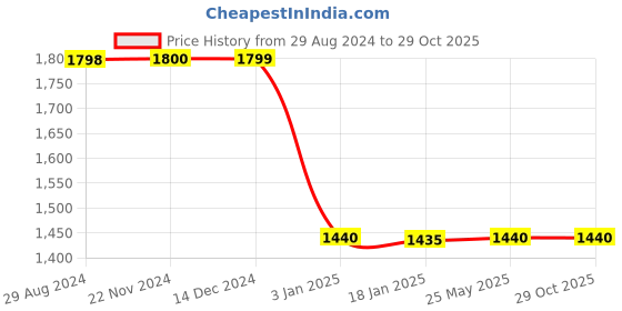 tatacliq.com Adidas Originals Multicolored Cotton Printed Sports Tights adidas originals Price History Graph from 29 Aug 2024 to 29 Oct 2025