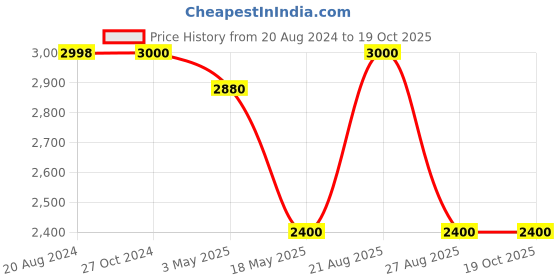 tatacliq.com Adidas Originals Multicolored Printed Joggers adidas originals Price History Graph from 20 Aug 2024 to 17 Oct 2025