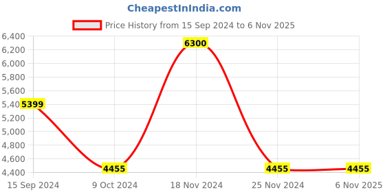 tatacliq.com Adidas Originals Navy Blue Regular Fit Printed Hooded Sweatshirt adidas originals Price History Graph from 15 Sep 2024 to 3 Nov 2025
