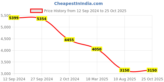tatacliq.com Adidas Originals Navy Blue Regular Fit Printed Hooded Sweatshirt adidas originals Price History Graph from 12 Sep 2024 to 24 Oct 2025