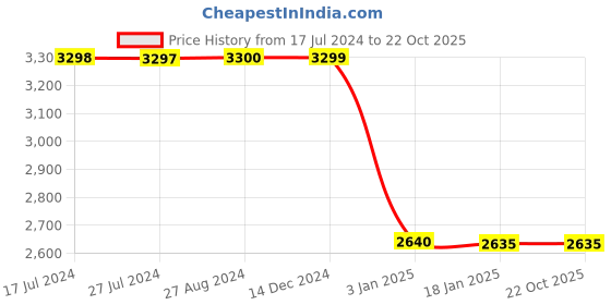 tatacliq.com Adidas Originals Off White Joggers adidas originals Price History Graph from 17 Jul 2024 to 21 Oct 2025