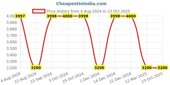 tatacliq.com Adidas Originals Off White Regular Fit Sports Jacket adidas originals Price History Graph from 4 Aug 2024 to 23 Oct 2025