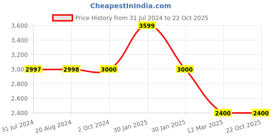 tatacliq.com Adidas Originals Off White Striped Regular Fit POPLIN TP Joggers adidas originals Price History Graph from 31 Jul 2024 to 21 Oct 2025